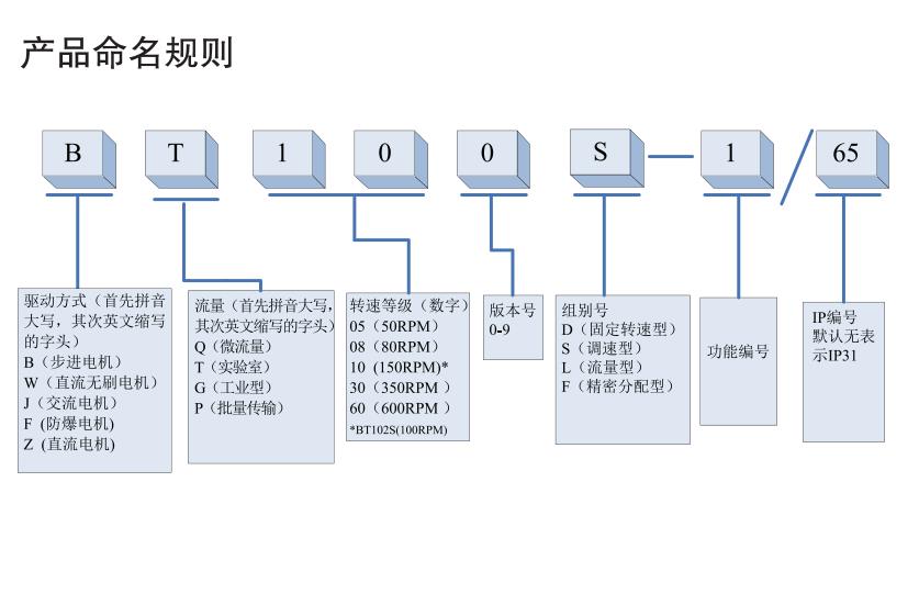 雷弗分配型智能蠕動(dòng)泵BT100F-1,電子天平_紅外光譜儀_實(shí)驗(yàn)室分析儀器_長(zhǎng)沙創(chuàng)航科學(xué)儀器有限公司
