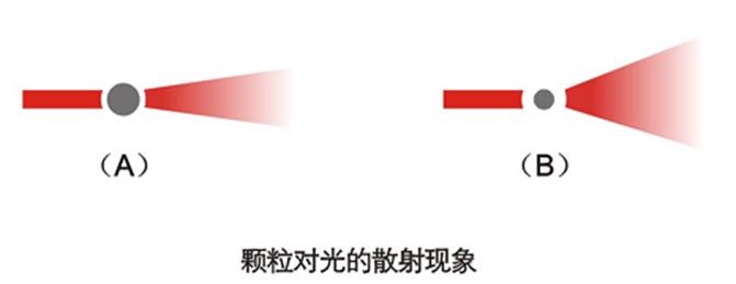 顆粒對光的散射現(xiàn)�?1.jpg 顆粒對光的散射現(xiàn)�?1.jpg