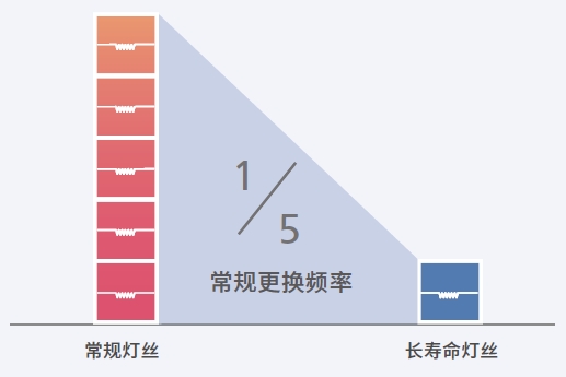 長(zhǎng)壽命燈�?1.png 長(zhǎng)壽命燈�?1.png